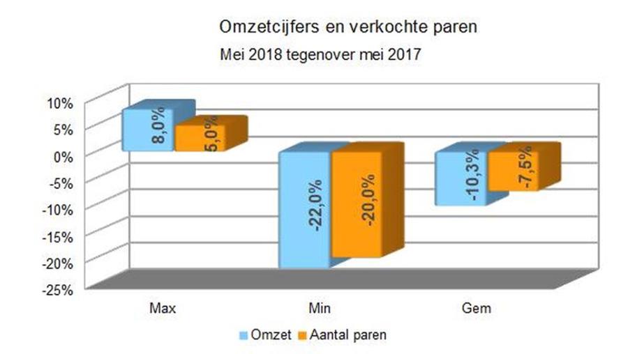Zakenbarometer mei 2018