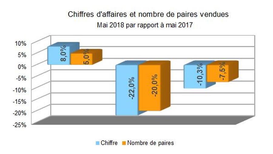 Baromètre des affaires mai 2018