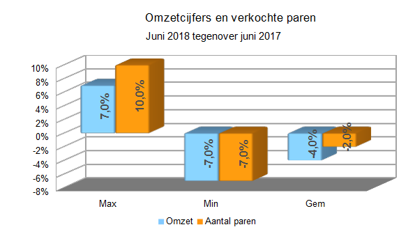 Zakenbarometer juni 2018