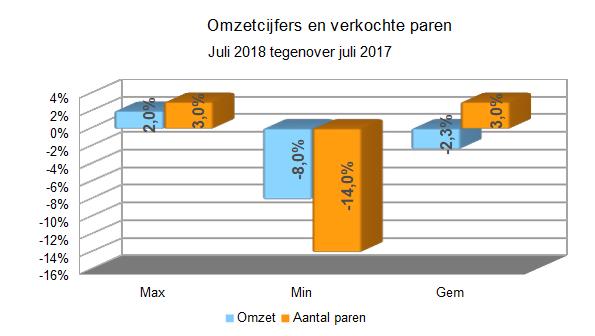 Zakenbarometer juli 2018