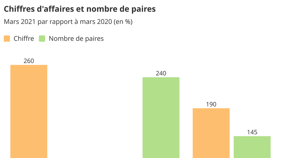 Baromètre des affaires mars 2021