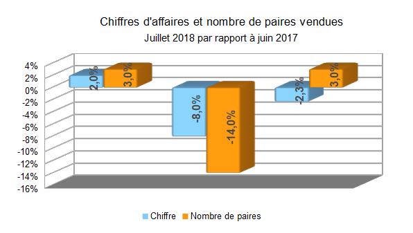Baromètre des affaires juillet 2018