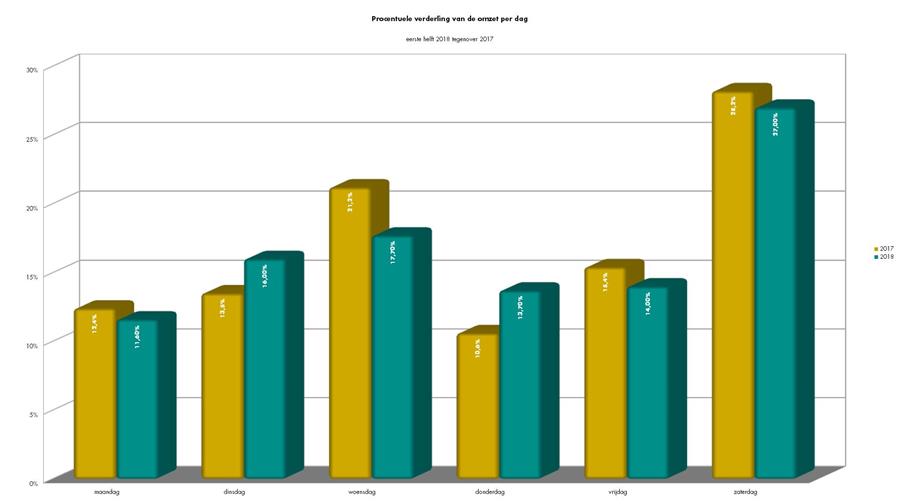 Gemiddeld 7% minder omzet dan eerste helft 2017