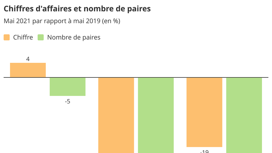 Baromètre des affaires mai 2021