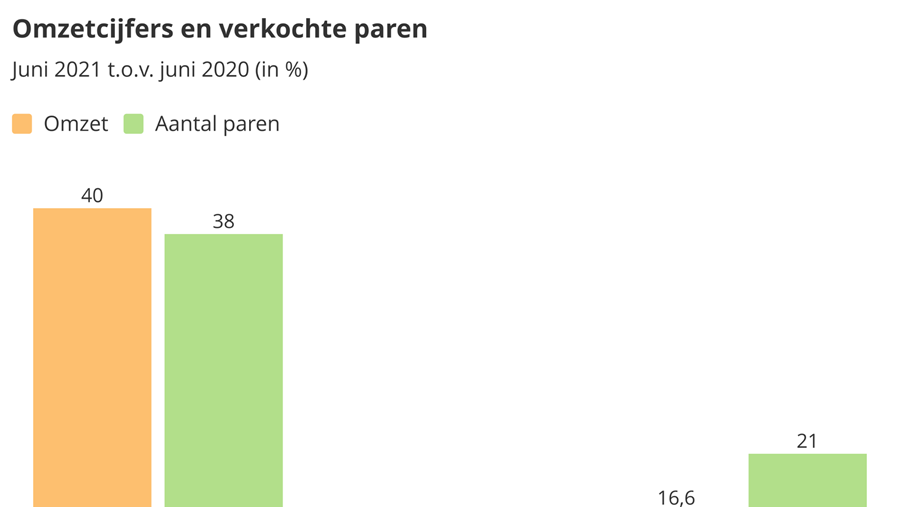 Zakenbarometer juni 2021