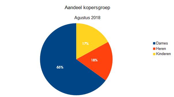 Zakenbarometer augustus 2018: deel 2