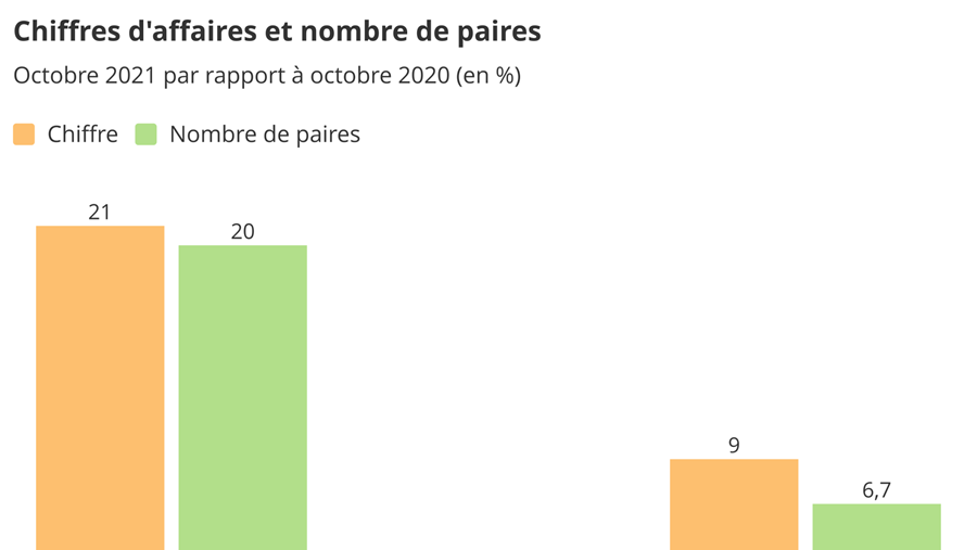Baromètre des affaires octobre 2021