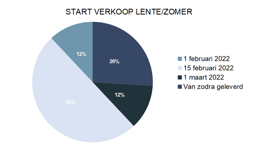 Zakenbarometer februari 2022: deel 3