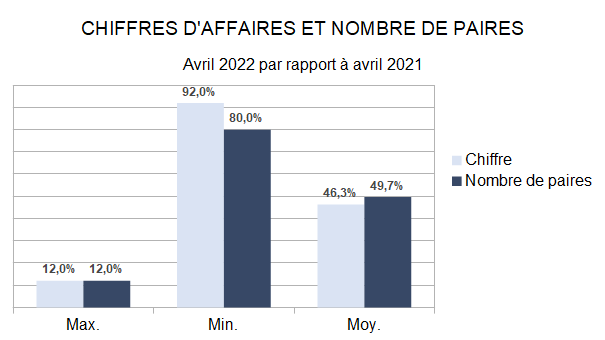 Baromètre des affaires avril 2022: ça roule!