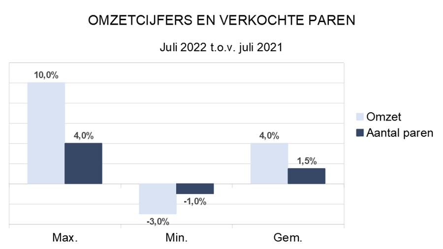 Zakenbarometer juli 2022: dank voor de warme zomer