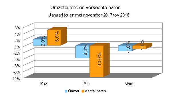 Zakenbarometer november 2017 - deel 3