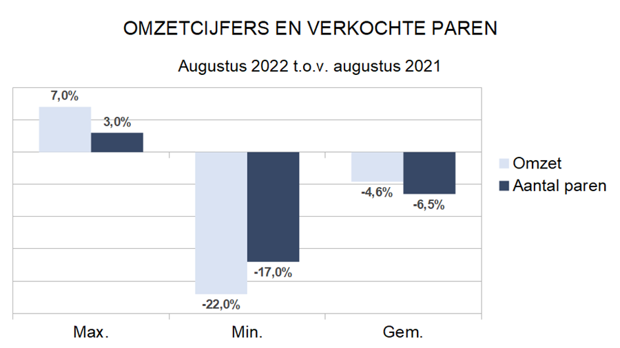 Zakenbarometer augustus 2022