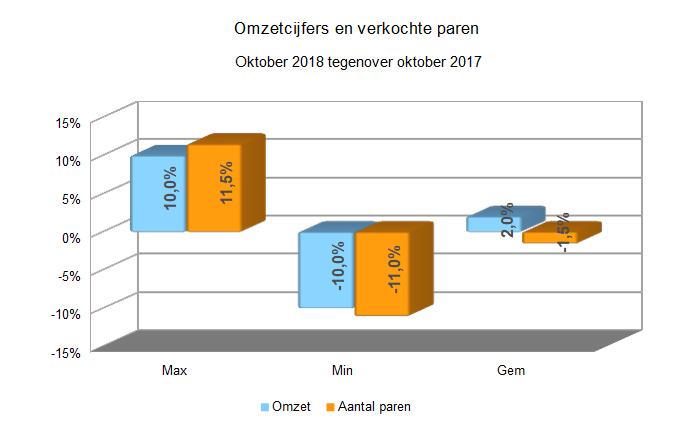 Zakenbarometer oktober 2018