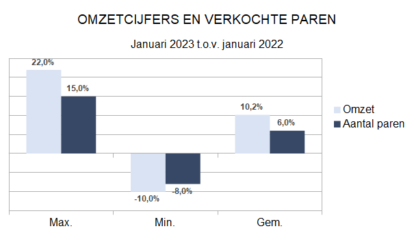 Zakenbarometer januari 2023