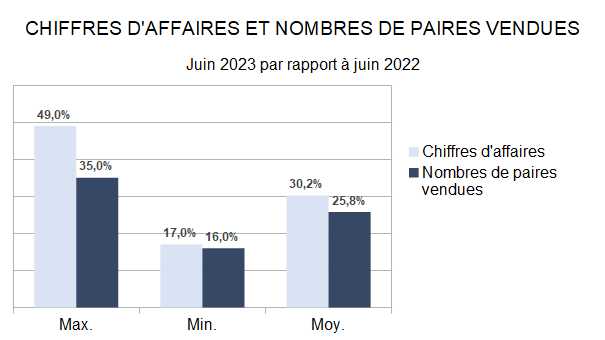 Baromètre des affaires juin 2023: partie 1