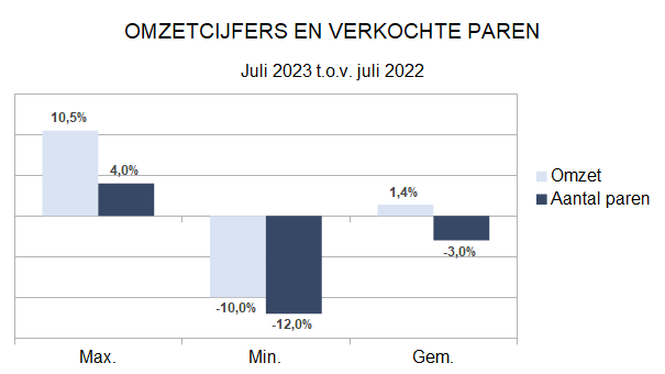 Zakenbarometer juli 2023: deel 1