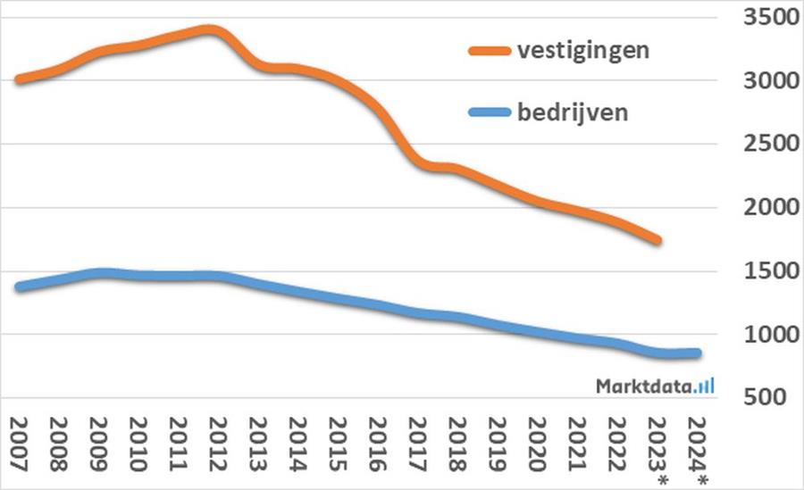 In vijf jaar tijd kwart minder schoenenzaken in Nederland