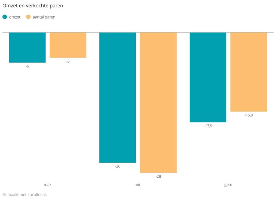 Zakenbarometer april 2019: domper op feestvreugde