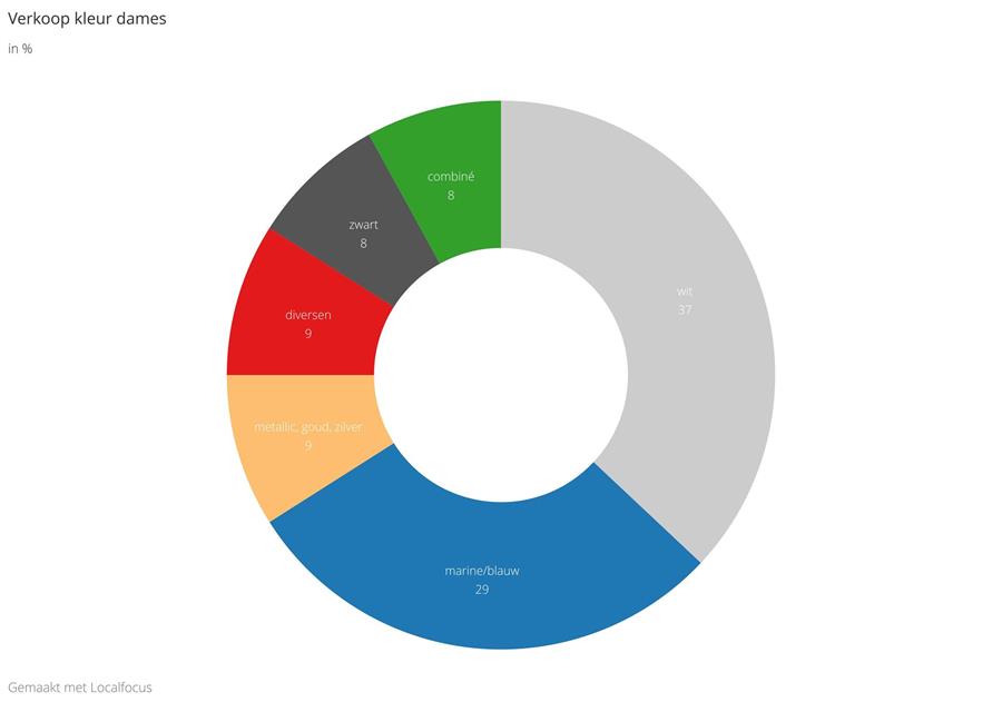Zakenbarometer juli 2019 deel 2