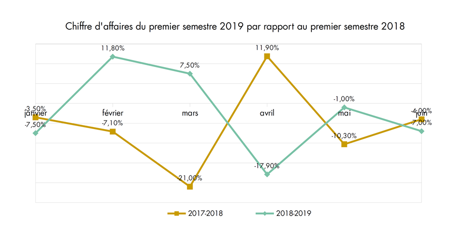 Baromètre des affaires pour le premier semestre 2019