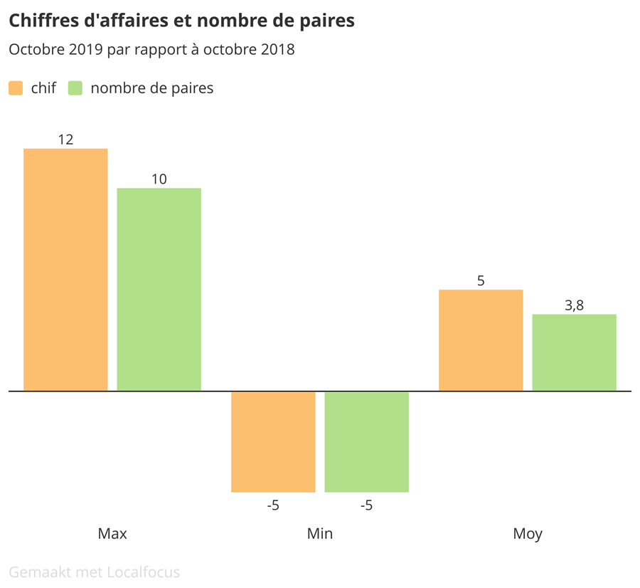 Baromètre des affaires octobre 2019
