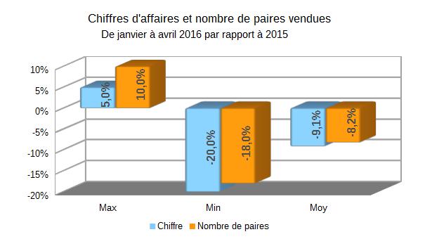 Barometre des affaires mai 2016