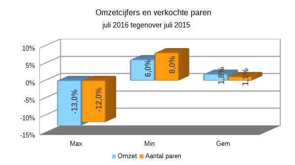 Zakenbarometer juli 2016