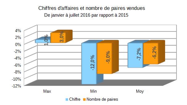 Baromètre des affaires juillet 2016