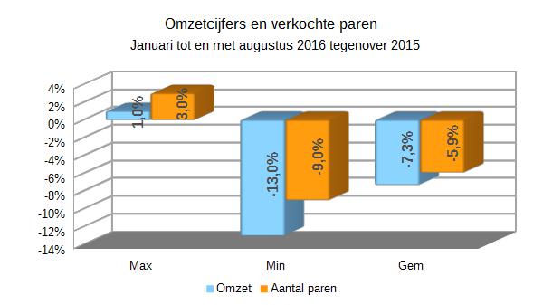 Zakenbarometer augustus 2016