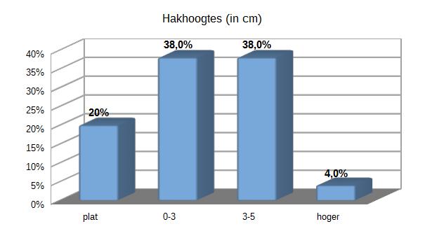 Modellen en hakhoogtes