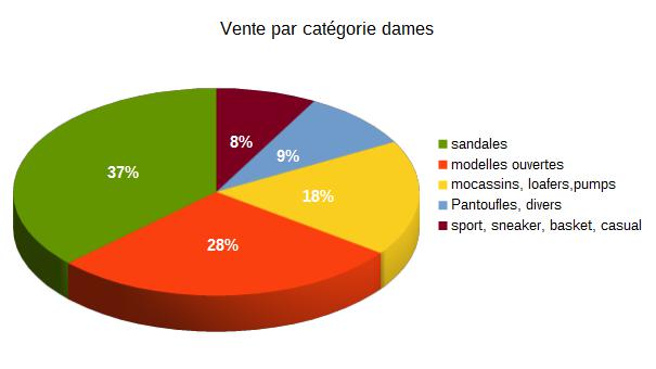Modelles et hauteurs de talons