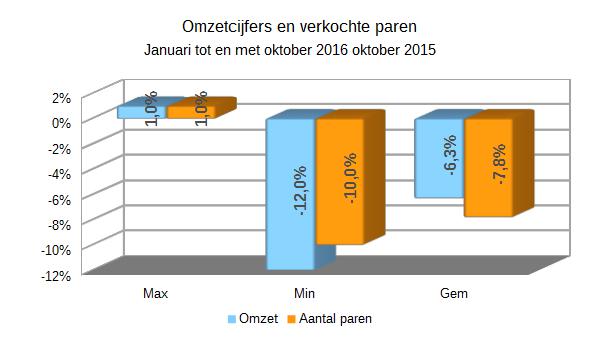 Zakenbarometer oktober 2016 