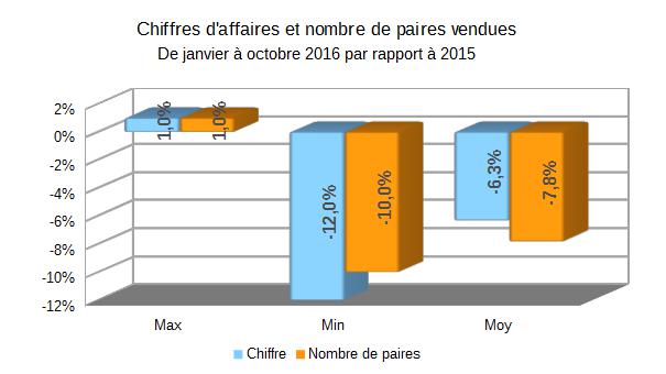 Baromètre des affaires octobre 2016