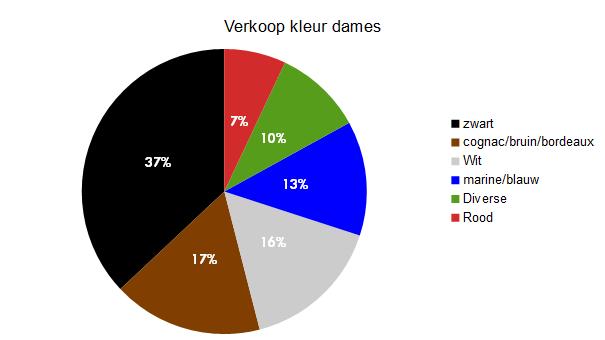 Zakenbarometer februari 2018: deel 2