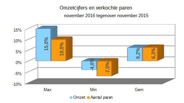 Zakenbarometer november 2016