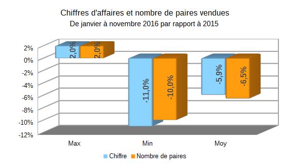 Baromètre des affaire novembre 2016