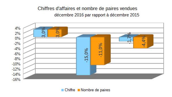 Baromètre des affaires: décembre 2016