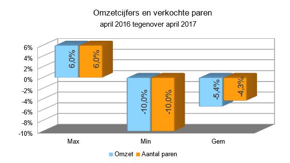 Zakenbarometer april 2017 