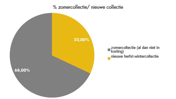 Zakenbarometer augustus 2017: voor 68% zomerverkoop
