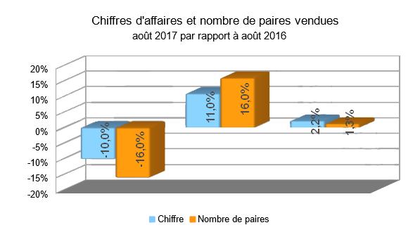Baromètre des affaires août: un mois estival avec un sentiment positif