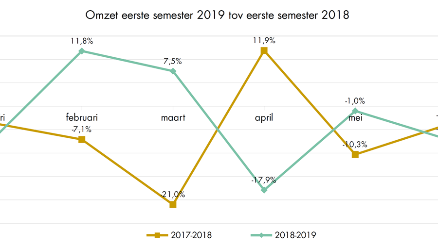 Zakenbarometer eerste helft 2019