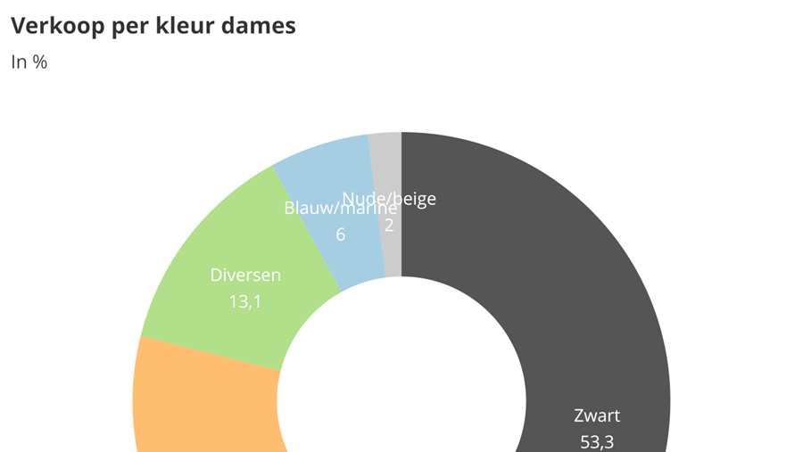 Zakenbarometer januari 2020: deel 2