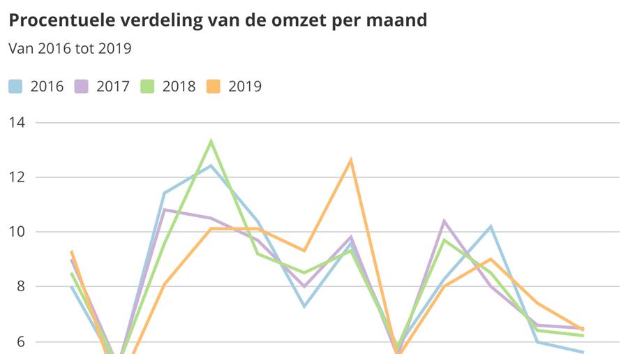 Zakenbarometer schoendetailhandel 2019/2018