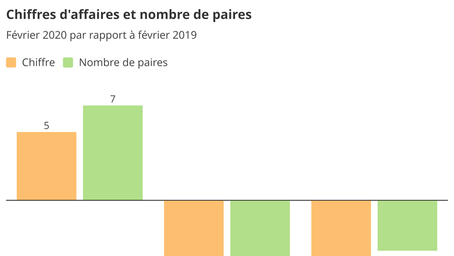 Baromètre des affaires février 2020