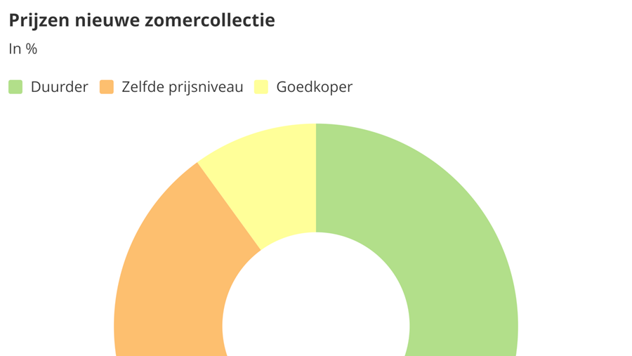 Zakenbarometer februari 2020: deel 3
