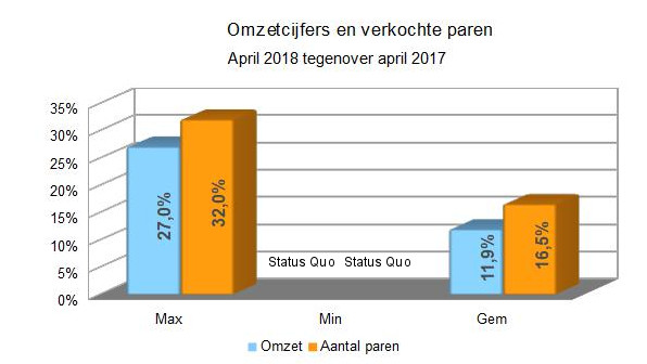 Zakenbarometer april 2018