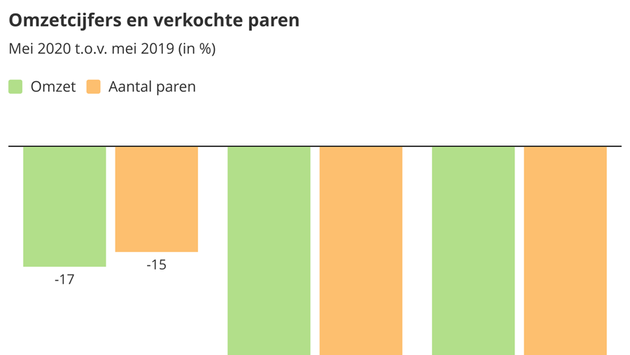 Zakenbarometer mei 2020