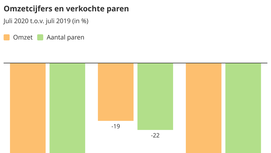 Zakenbarometer juli 2020