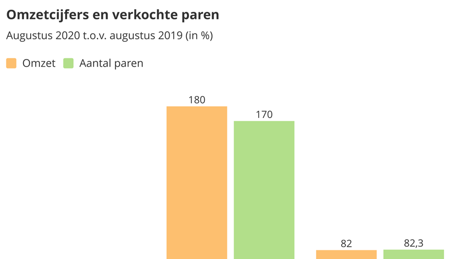 Zakenbarometer augustus 2020